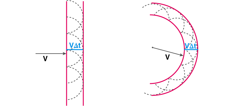 Visualization of Huygens Principle wave propagation. Original Source:https://byjus.com/physics/the-huygens-principle-and-the-principle-of-a-wave-front/